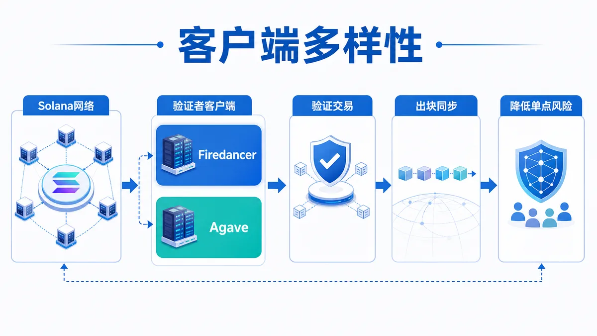 Firedancer是什么？Solana风险 