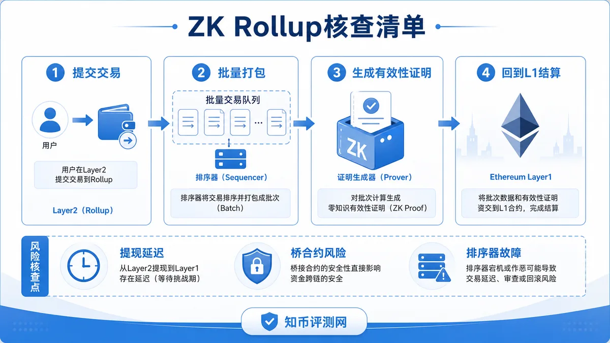 ZK Rollup是什么？提现风险 