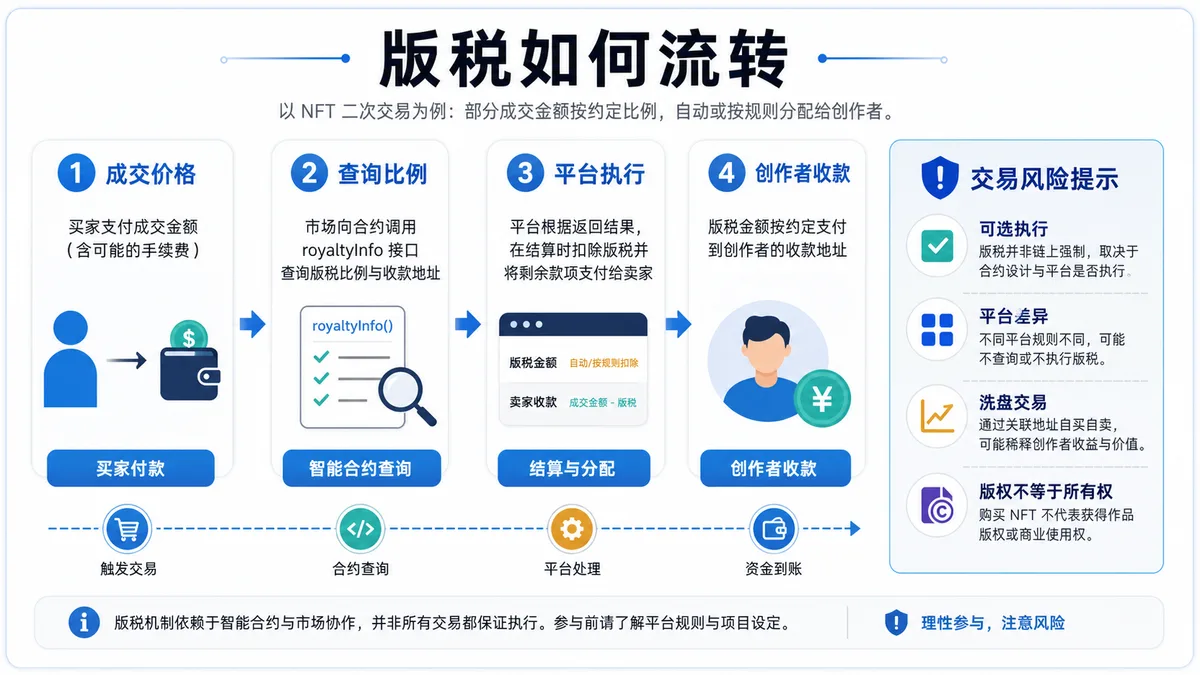 NFT版税是什么？交易风险 