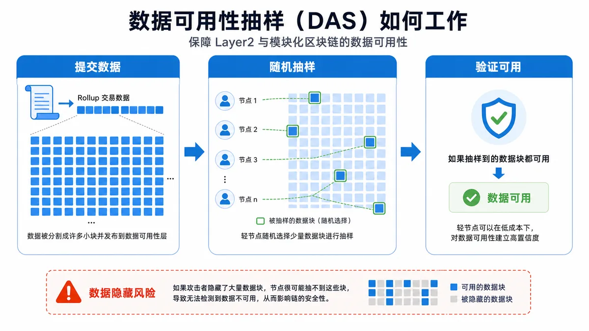 数据可用性是什么？L2风险 