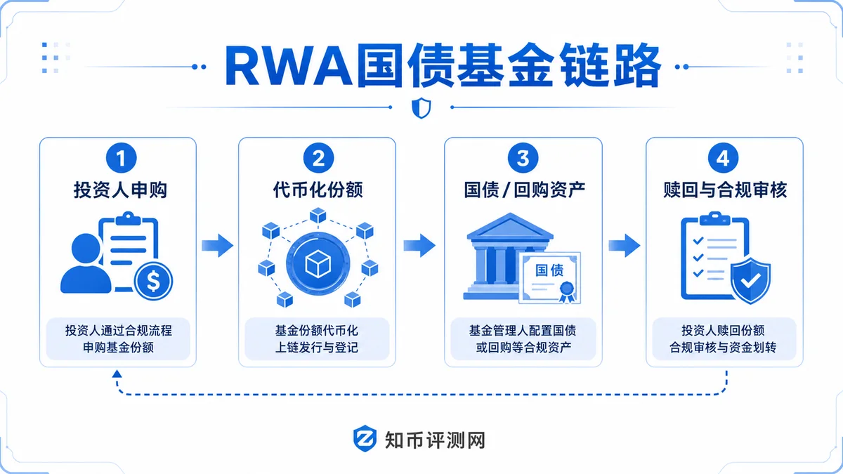 RWA国债基金怎么赎回？ 