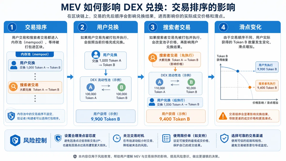 MEV是什么？滑点风险怎么看 