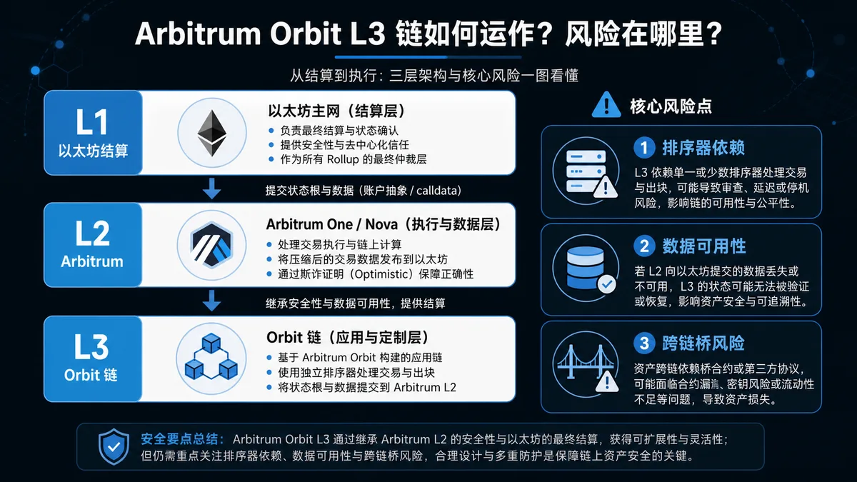 Arbitrum Orbit是什么？L3风险 